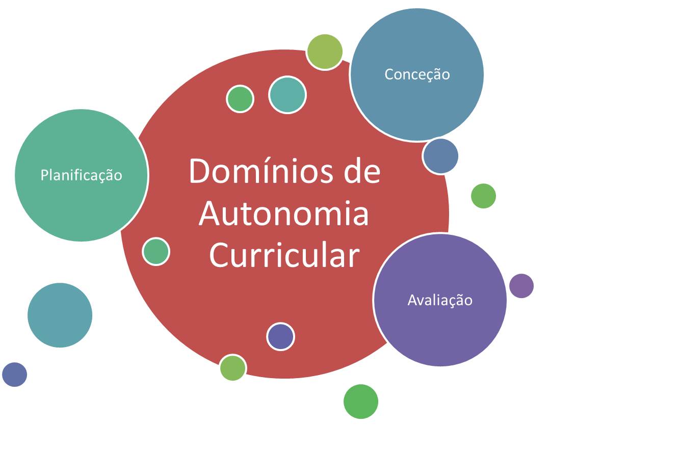 Sumário de 48BB2020 - Domínios de Autonomia Curricular: planificação, conceção, avaliação